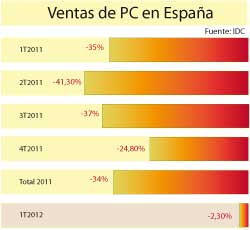 Las ventas de PC en España frenan considerablemente su caída