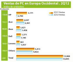 El mercado de PC, a la baja en Europa