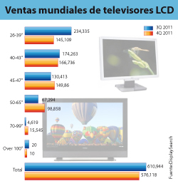 Las pantallas planas LCD de más de 40” crecen rápidamente