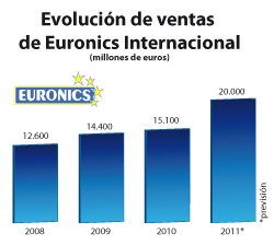 Euronics inicia un proyecto internacional para potenciar las ventas  