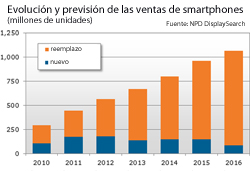 Las ventas de smartphones podrían llegar al billón de unidades en 2016