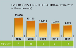 El Sector Electro Hogar sigue bajando en 2011  