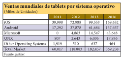  iOS de Apple mantendrá su éxito en el mercado de las tablets