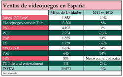 En 2011 se vendieron 14,97 millones de videojuegos