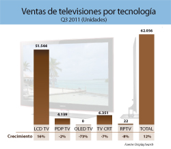 Las ventas de televisores LCD se animan en la última recta del año
