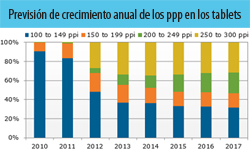 En 2011 se vendieron más de 72 millones de tablets a nivel mundial