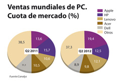 Las ventas de PCs alcanzan una cifra récord en 2012