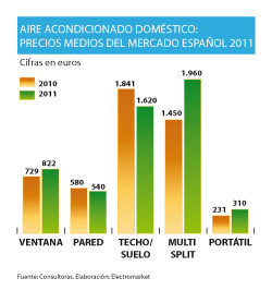 El potente Plan Renove en Madrid quiere dar aire al mercado de los aires acondicionados