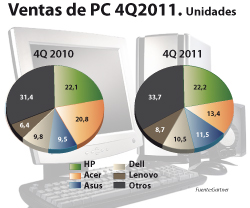 Las ventas de ordenadores PC caen un 16% en 2011  