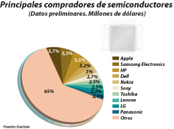 Apple se posiciona como el mayor comprador de semiconductores del 2011  