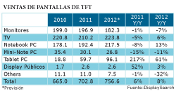 La venta de pantallas LCD se recupera globalmente