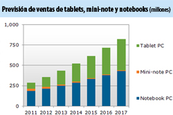 Las tablets crecen imparables  