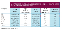 Los ingresos mundiales del mercado de servidores bajan un 2,9%  