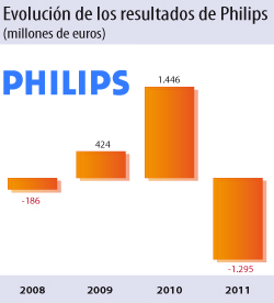 Philips cierra 2011 con unas pérdidas de 1.295 millones  