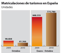 La venta de coches en España baja un 37,6% en octubre