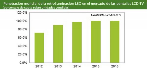 Según IHS, el segmento está llegando a su saturación y los