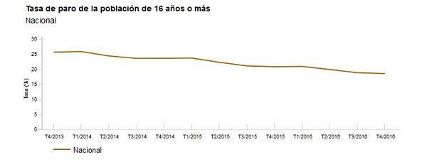 el antildeo 2016 cierra con una tasa de paro del 1863 el antildeo 2016 cierra con una tasa de paro del 1863