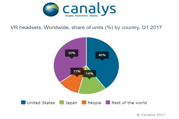 estados unidos ocupa el primer puesto en vr en el q1 2017 estados unidos ocupa el primer puesto en vr en el q1 2017