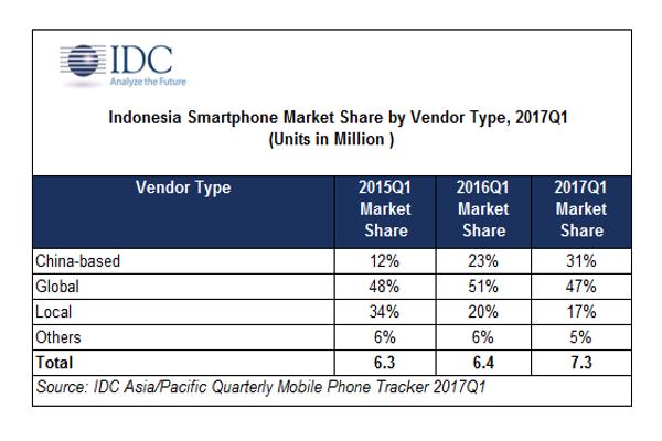 los proveedores de smartphones en indonesia intensifican su lucha por ser la marca local los proveedores de smartphones en indonesia intensifican su lucha por ser la marca local