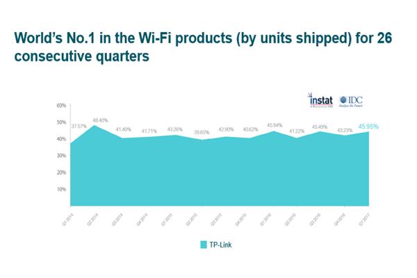 tplink lidera el mercado mundial de soluciones wifi por 26 trimestre consecutivo tplink lidera el mercado mundial de soluciones wifi por 26 trimestre consecutivo