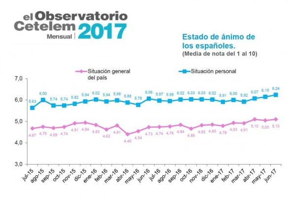 la valoracin general y personal de los consumidores alcanza mximos histricos la valoracin general y personal de los consumidores alcanza mximos histricos