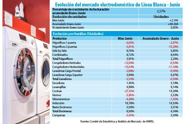 las ventas de electrodomsticos crecen en junio las ventas de electrodomsticos crecen en junio