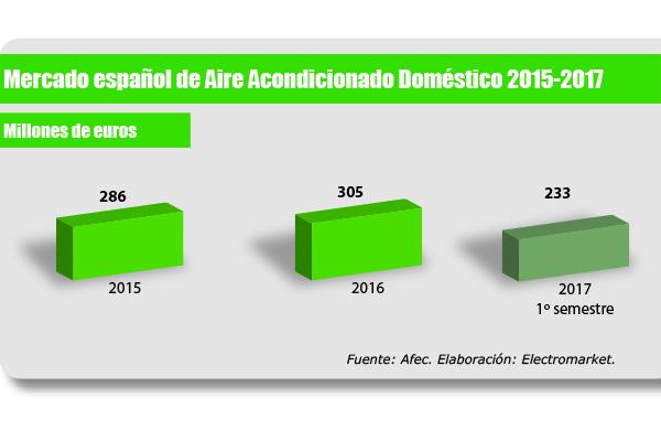 primer semestre ms que prometedor para el sector domstico de equipos de climatizacin primer semestre ms que prometedor para el sector domstico de equipos de climatizacin