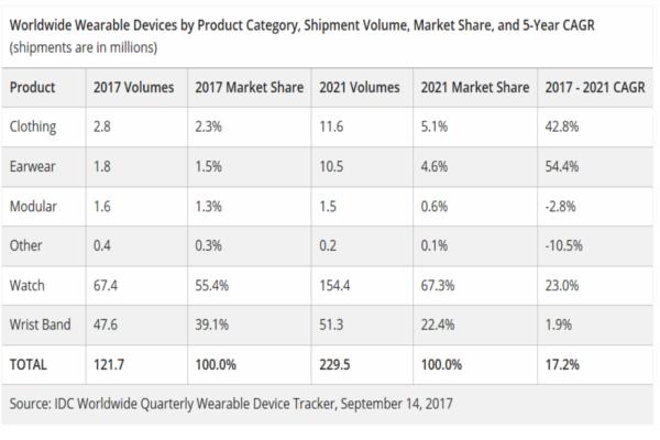 el crecimiento en wearables no muestra seales de desgaste el crecimiento en wearables no muestra seales de desgaste