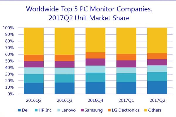 dell y asus logran un crecimiento interanual en el mercado mundial de monitores de pc dell y asus logran un crecimiento interanual en el mercado mundial de monitores de pc