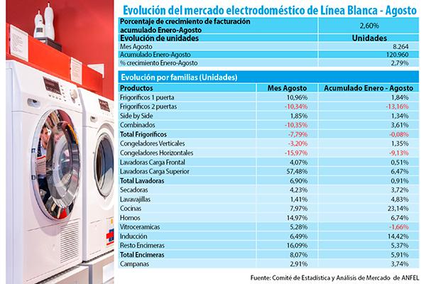 las ventas de electrodomsticos crecen en agosto cerca de un 3 las ventas de electrodomsticos crecen en agosto cerca de un 3