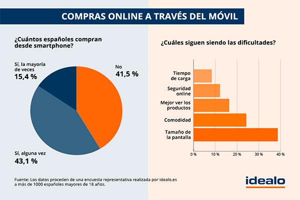 un 585 de los espaoles utiliza el mvil para realizar compras online un 585 de los espaoles utiliza el mvil para realizar compras online