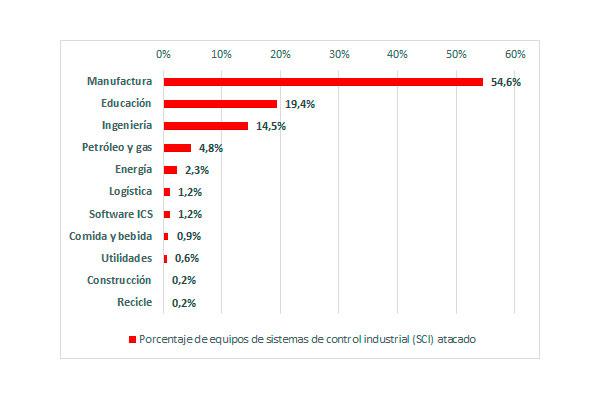 el 33 de ordenadores ics atacados pertenecan a empresas manufactureras el 33 de ordenadores ics atacados pertenecan a empresas manufactureras