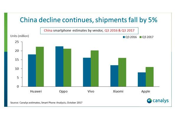 las ventas de smartphones en chinanbspse contraen un 5 en el tercer trimestre de 2017 las ventas de smartphones en chinanbspse contraen un 5 en el tercer trimestre de 2017