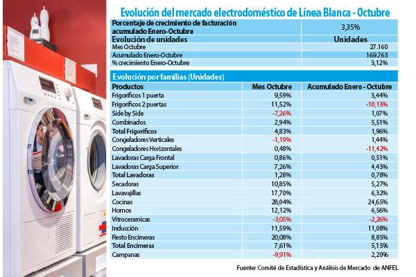 la facturacin del mercado de lnea blanca crece un 335 de enero a octubre la facturacin del mercado de lnea blanca crece un 335 de enero a octubre
