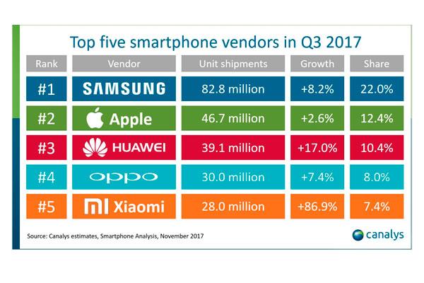 el iphone 7 ha sido el smartphone ms vendido en el tercer trimestre de 2017 el iphone 7 ha sido el smartphone ms vendido en el tercer trimestre de 2017