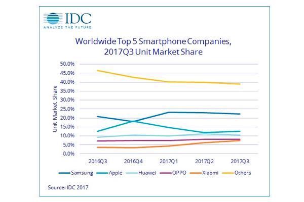 las ventas mundiales de smartphones crecen un 27 en el tercer trimestre del ao segn idc las ventas mundiales de smartphones crecen un 27 en el tercer trimestre del ao segn idc