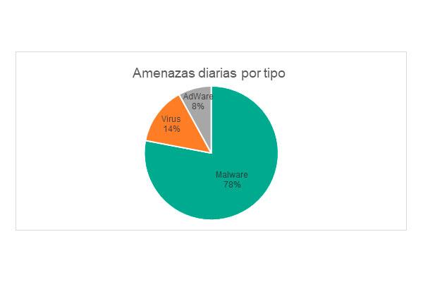 kaspersky lab detecta diariamente ms de 360000 archivos maliciosos un 115 ms que en 2016nbsp kaspersky lab detecta diariamente ms de 360000 archivos maliciosos un 115 ms que en 2016nbsp