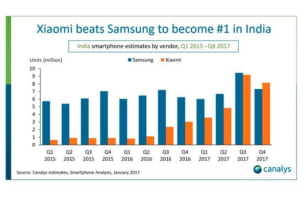xiaominbspse sita como principal proveedor de smartphones en india xiaominbspse sita como principal proveedor de smartphones en india