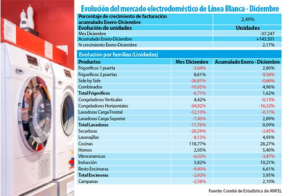 la facturacin del mercado de lnea blanca creci un 249 en 2017 la facturacin del mercado de lnea blanca creci un 249 en 2017