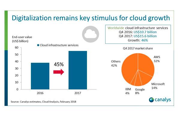 la industria de la nube crece un 45 en 2017 la industria de la nube crece un 45 en 2017