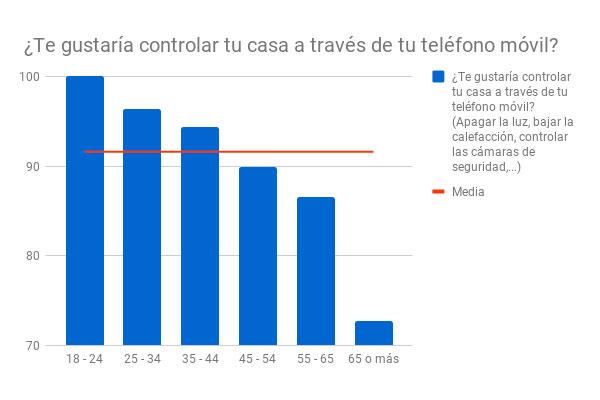 siete de cada diez espaoles prevn equiparse con algn dispositivo de domtica prximamente siete de cada diez espaoles prevn equiparse con algn dispositivo de domtica prximamente