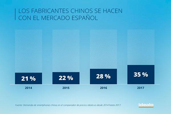 ms de un tercio de los smartphones demandados en espaa son de origen chino ms de un tercio de los smartphones demandados en espaa son de origen chino