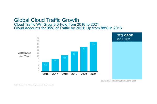 el trfico cloud supondr el 95 de todo el trfico data center global en 2021 el trfico cloud supondr el 95 de todo el trfico data center global en 2021