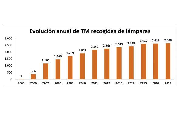 ambilamp incrementa sus cifras de reciclaje en 2017 ambilamp incrementa sus cifras de reciclaje en 2017
