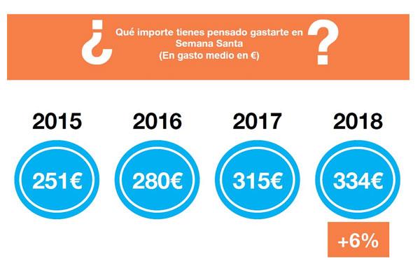 crece la intencin de gasto en semana santa crece la intencin de gasto en semana santa