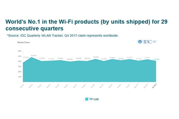 tplink mantiene la primera posicin del mercado mundial wlan por 29 trimestre consecutivo tplink mantiene la primera posicin del mercado mundial wlan por 29 trimestre consecutivo
