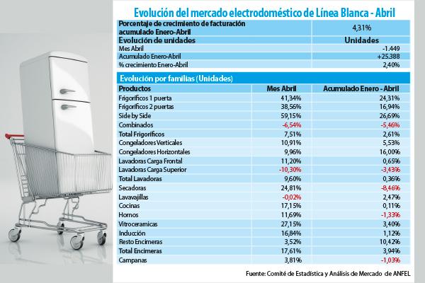 la facturacin de lnea blanca creci un 286 en abril la facturacin de lnea blanca creci un 286 en abril