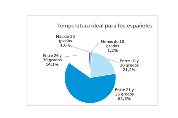 segn datos del barmetro de daikin un 245 de los espaoles define su da ideal como tranquilo y en casa segn datos del barmetro de daikin un 245 de los espaoles define su da ideal como tranquilo y en casa