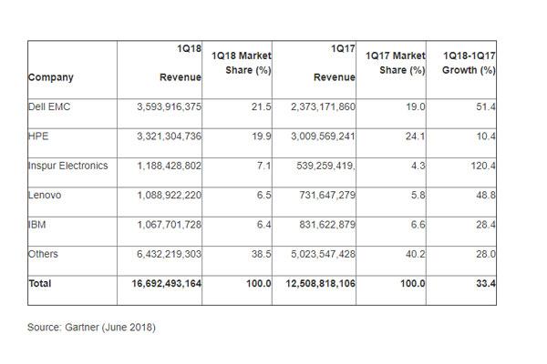 el mercado mundial de servidores creci un 334 en el primer trimestre de 2018 el mercado mundial de servidores creci un 334 en el primer trimestre de 2018
