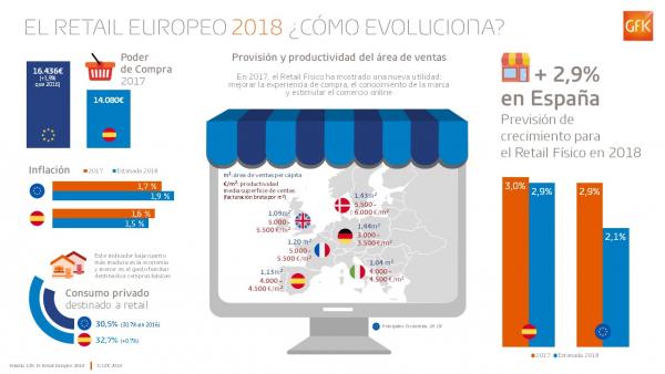 gfk prev un crecimiento del 29 del retail fsico en espaa para 2018 gfk prev un crecimiento del 29 del retail fsico en espaa para 2018